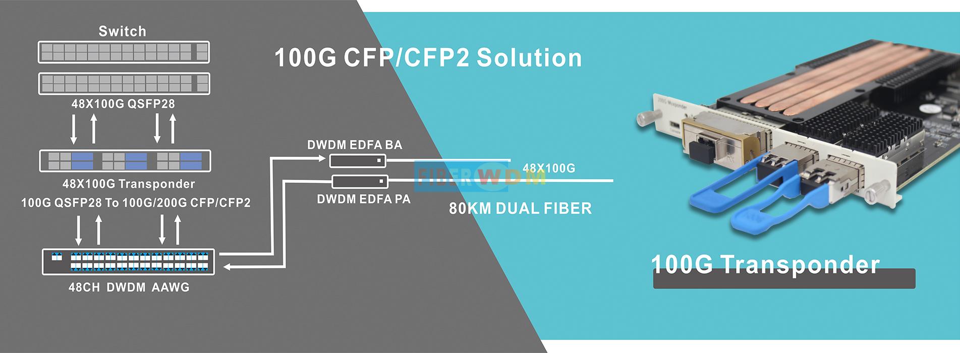 100G DWDM QSFP28