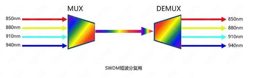 SWDM