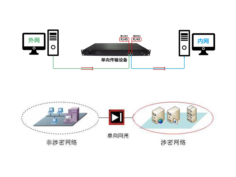 241021 千兆网络单向传输设备